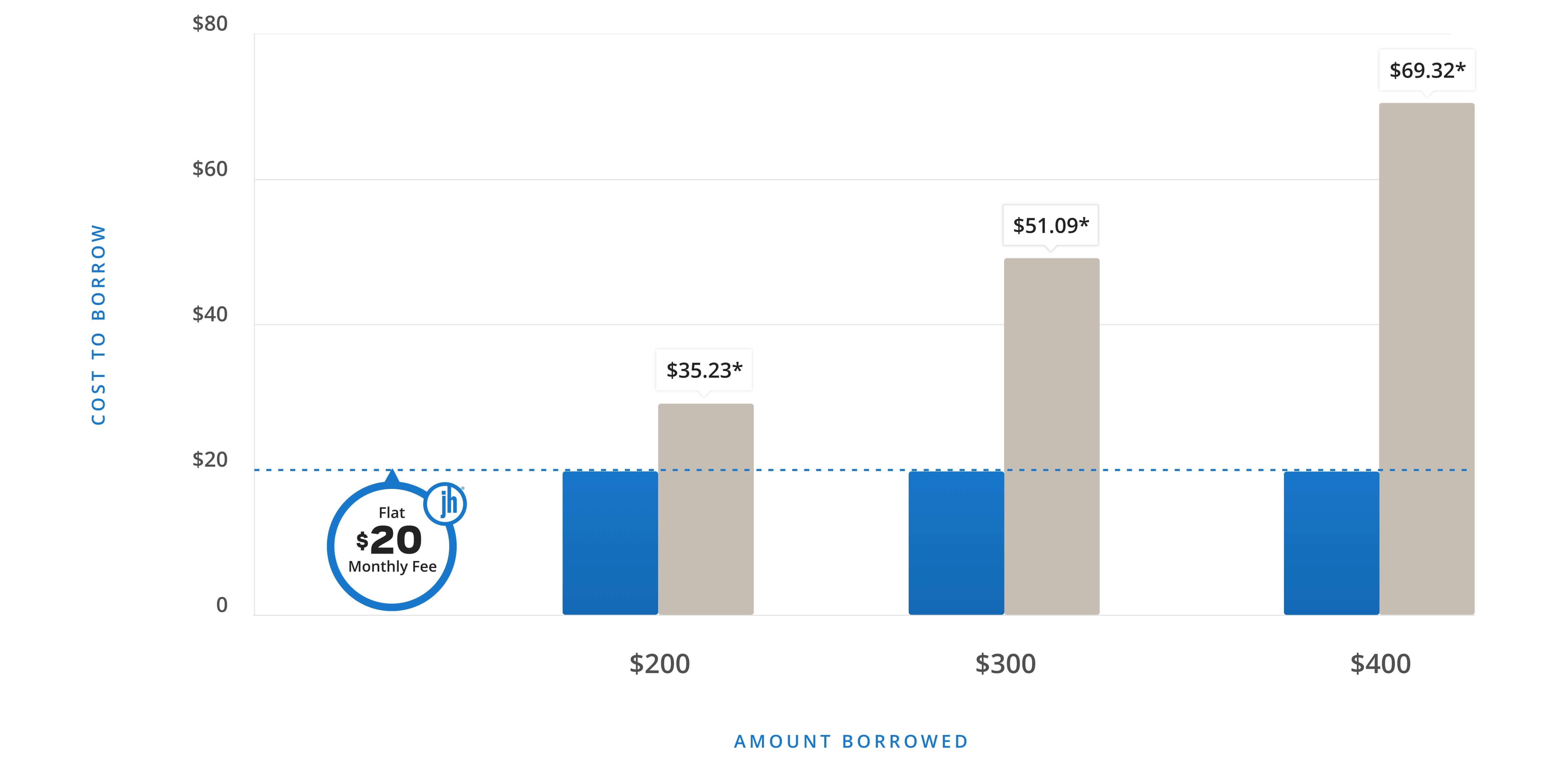 Get Advance Credit Before Payday Jackson Hewitt - note flat !   20 monthly early access fee vs fees and interest for payday loans from !   top four payday lenders per their websites on 10 17 18